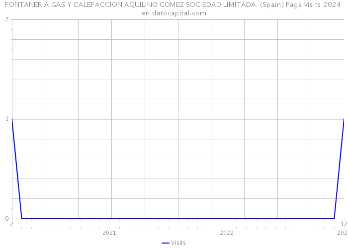 FONTANERIA GAS Y CALEFACCION AQUILINO GOMEZ SOCIEDAD LIMITADA. (Spain) Page visits 2024 