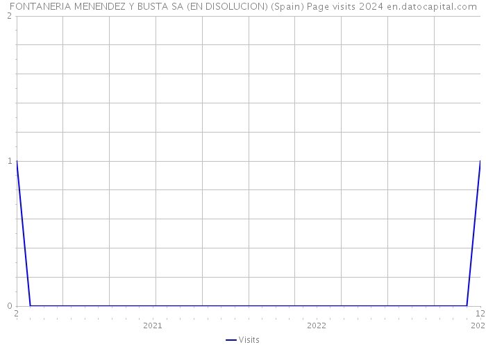 FONTANERIA MENENDEZ Y BUSTA SA (EN DISOLUCION) (Spain) Page visits 2024 