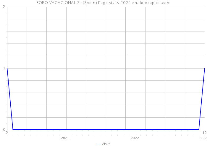 FORO VACACIONAL SL (Spain) Page visits 2024 