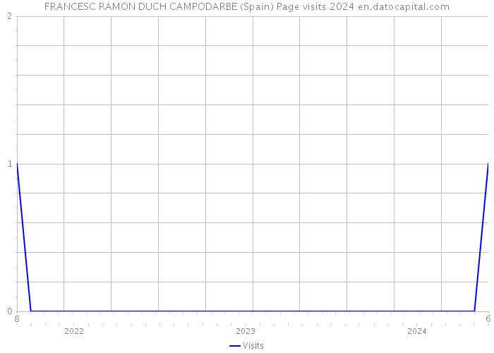 FRANCESC RAMON DUCH CAMPODARBE (Spain) Page visits 2024 