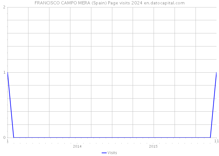 FRANCISCO CAMPO MERA (Spain) Page visits 2024 