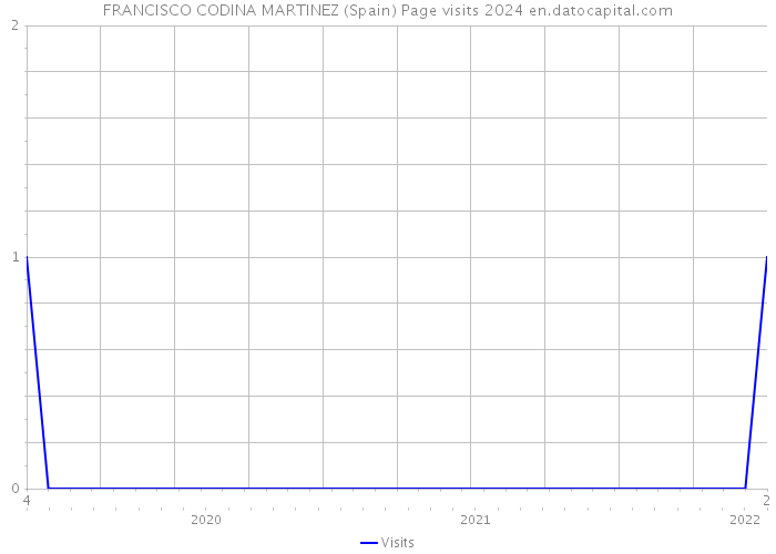FRANCISCO CODINA MARTINEZ (Spain) Page visits 2024 