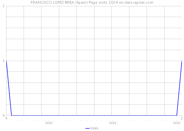 FRANCISCO LOPEZ BREA (Spain) Page visits 2024 