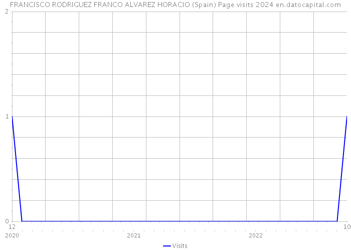 FRANCISCO RODRIGUEZ FRANCO ALVAREZ HORACIO (Spain) Page visits 2024 