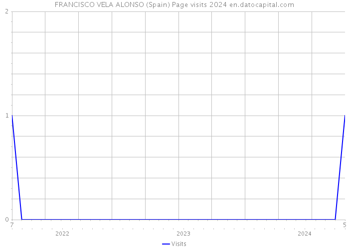 FRANCISCO VELA ALONSO (Spain) Page visits 2024 