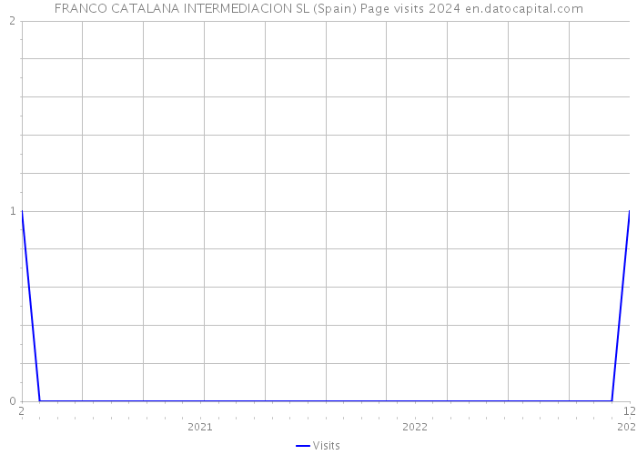 FRANCO CATALANA INTERMEDIACION SL (Spain) Page visits 2024 