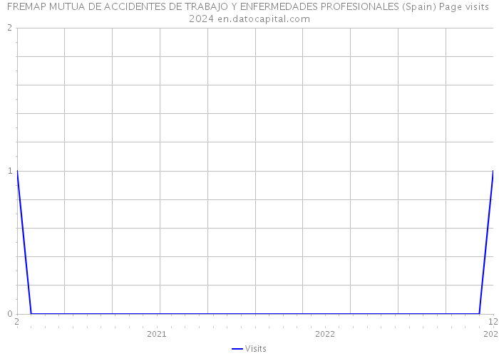 FREMAP MUTUA DE ACCIDENTES DE TRABAJO Y ENFERMEDADES PROFESIONALES (Spain) Page visits 2024 