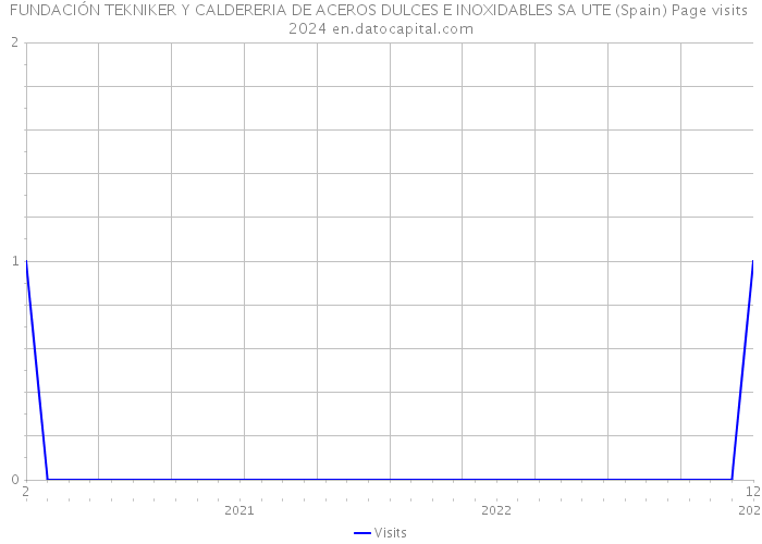 FUNDACIÓN TEKNIKER Y CALDERERIA DE ACEROS DULCES E INOXIDABLES SA UTE (Spain) Page visits 2024 