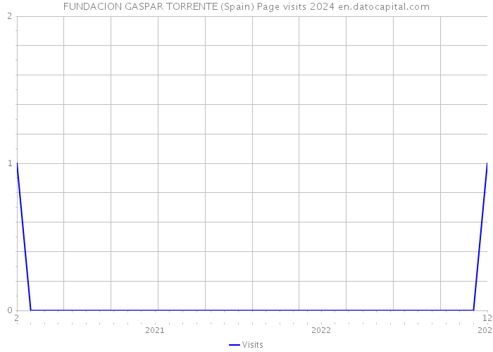 FUNDACION GASPAR TORRENTE (Spain) Page visits 2024 