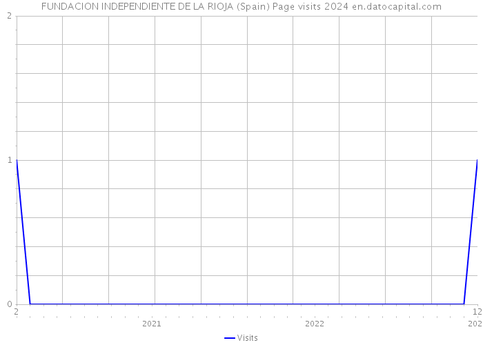 FUNDACION INDEPENDIENTE DE LA RIOJA (Spain) Page visits 2024 