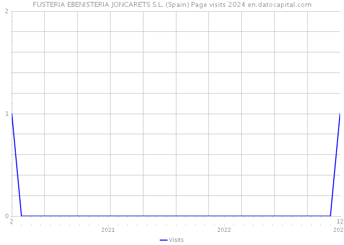 FUSTERIA EBENISTERIA JONCARETS S.L. (Spain) Page visits 2024 