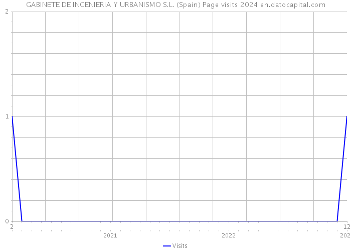 GABINETE DE INGENIERIA Y URBANISMO S.L. (Spain) Page visits 2024 