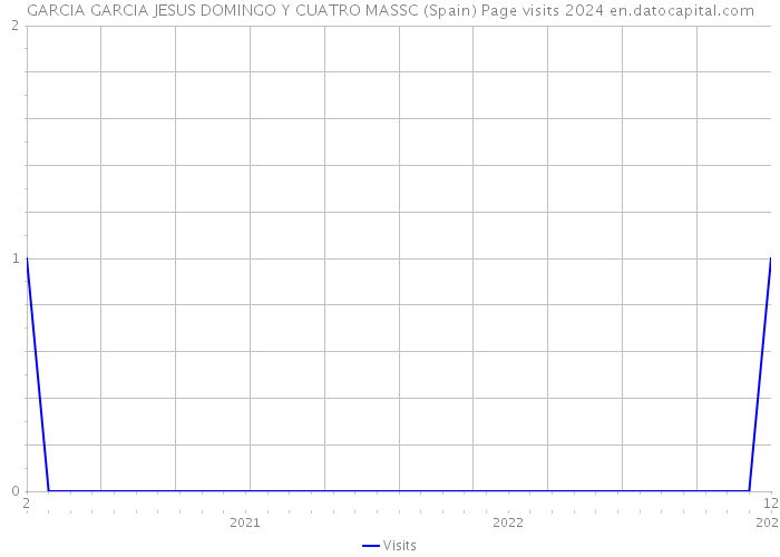 GARCIA GARCIA JESUS DOMINGO Y CUATRO MASSC (Spain) Page visits 2024 