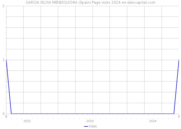 GARCIA SILVIA MENDIGUCHIA (Spain) Page visits 2024 