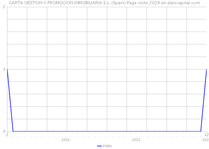 GARTA GESTION Y PROMOCION INMOBILIARIA S.L. (Spain) Page visits 2024 