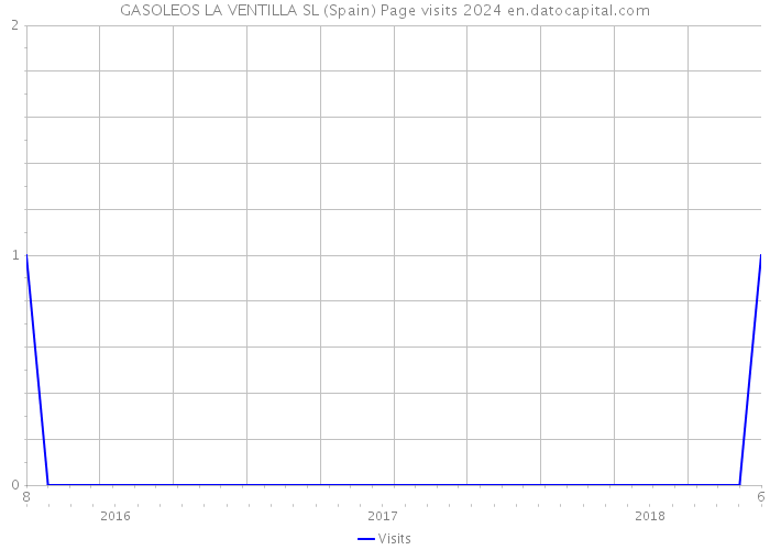 GASOLEOS LA VENTILLA SL (Spain) Page visits 2024 