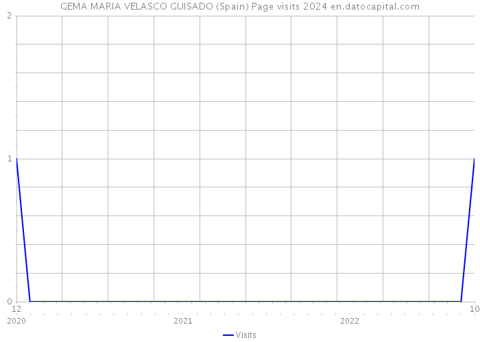 GEMA MARIA VELASCO GUISADO (Spain) Page visits 2024 