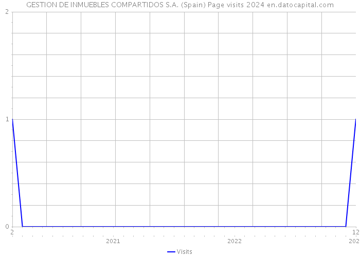 GESTION DE INMUEBLES COMPARTIDOS S.A. (Spain) Page visits 2024 
