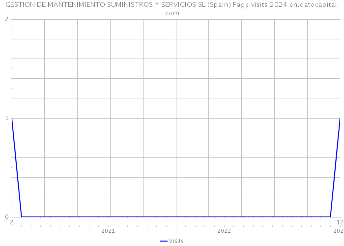 GESTION DE MANTENIMIENTO SUMINISTROS Y SERVICIOS SL (Spain) Page visits 2024 