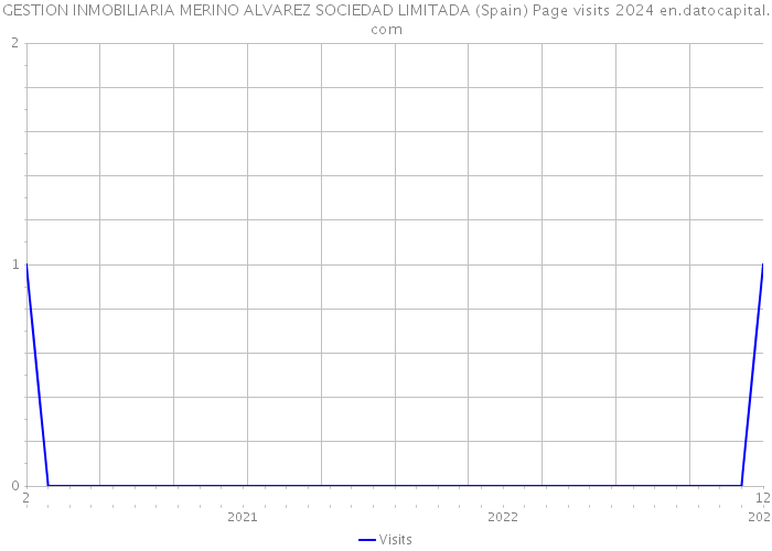 GESTION INMOBILIARIA MERINO ALVAREZ SOCIEDAD LIMITADA (Spain) Page visits 2024 