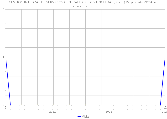 GESTION INTEGRAL DE SERVICIOS GENERALES S.L. (EXTINGUIDA) (Spain) Page visits 2024 