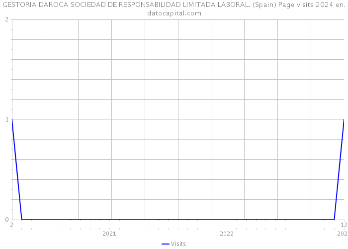 GESTORIA DAROCA SOCIEDAD DE RESPONSABILIDAD LIMITADA LABORAL. (Spain) Page visits 2024 