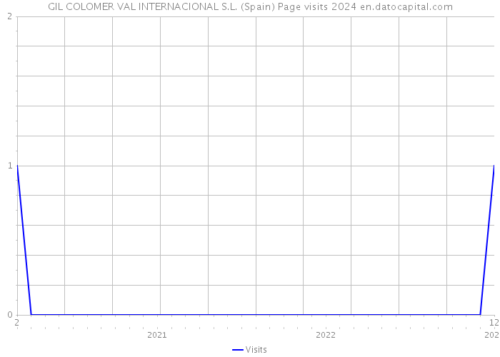 GIL COLOMER VAL INTERNACIONAL S.L. (Spain) Page visits 2024 