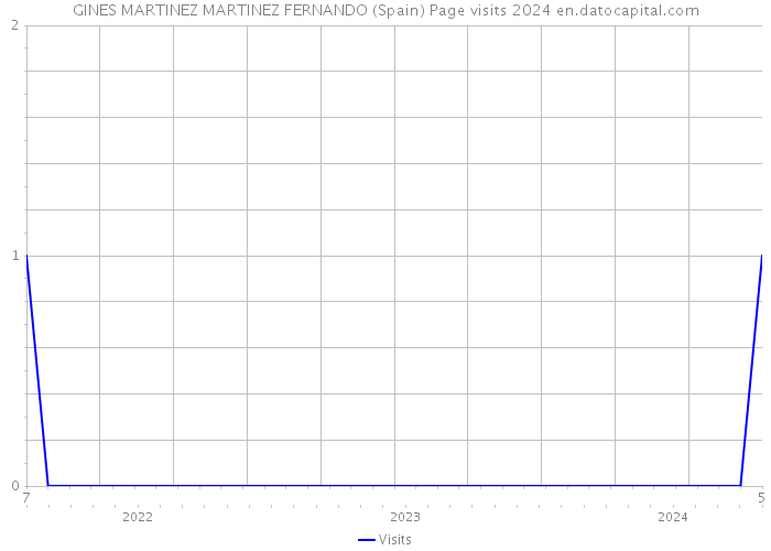 GINES MARTINEZ MARTINEZ FERNANDO (Spain) Page visits 2024 