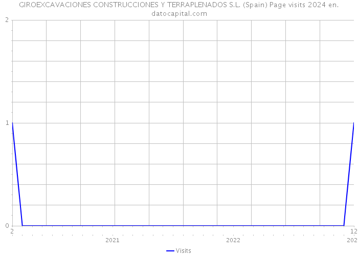 GIROEXCAVACIONES CONSTRUCCIONES Y TERRAPLENADOS S.L. (Spain) Page visits 2024 