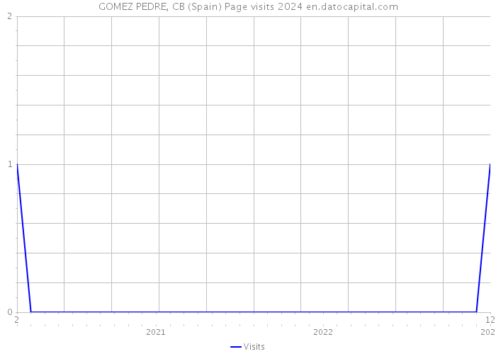GOMEZ PEDRE, CB (Spain) Page visits 2024 