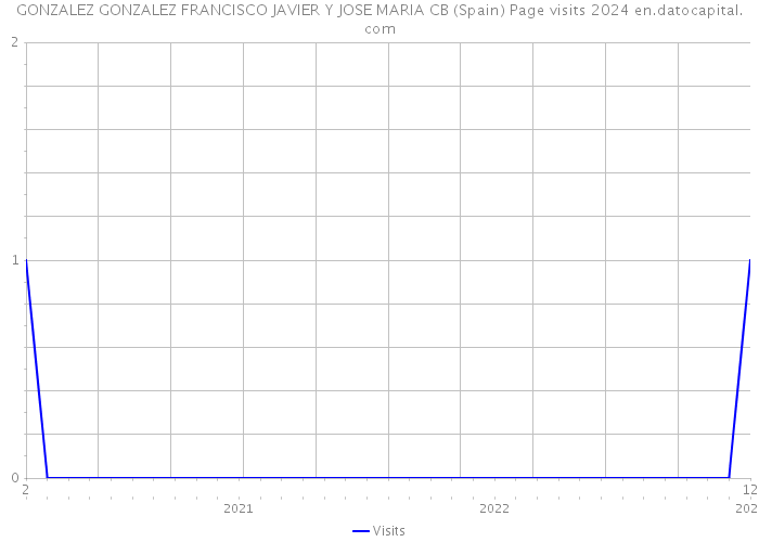 GONZALEZ GONZALEZ FRANCISCO JAVIER Y JOSE MARIA CB (Spain) Page visits 2024 