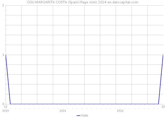 GOU MARGARITA COSTA (Spain) Page visits 2024 