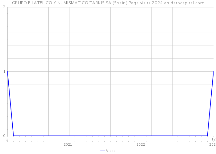 GRUPO FILATELICO Y NUMISMATICO TARKIS SA (Spain) Page visits 2024 