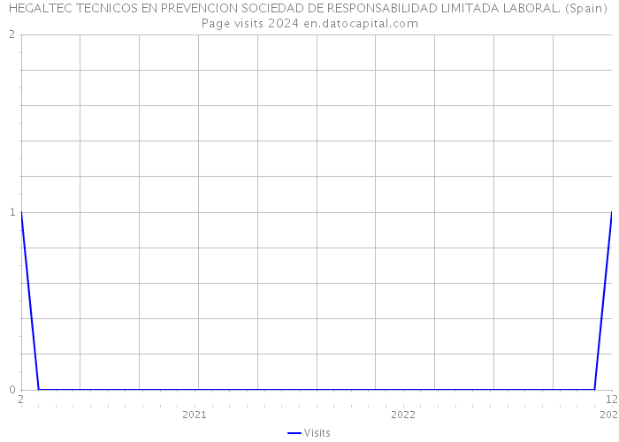 HEGALTEC TECNICOS EN PREVENCION SOCIEDAD DE RESPONSABILIDAD LIMITADA LABORAL. (Spain) Page visits 2024 