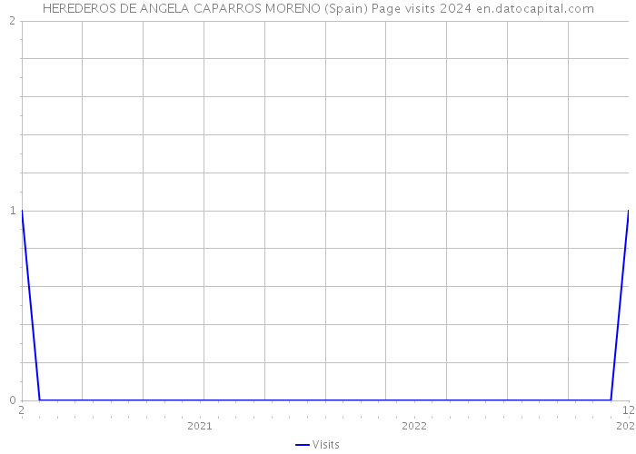 HEREDEROS DE ANGELA CAPARROS MORENO (Spain) Page visits 2024 