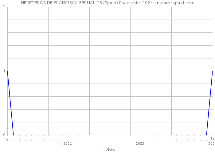 HEREDEROS DE FRANCISCA BERNAL CB (Spain) Page visits 2024 