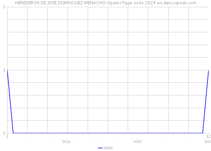 HEREDEROS DE JOSE DOMINGUEZ MENACHO (Spain) Page visits 2024 