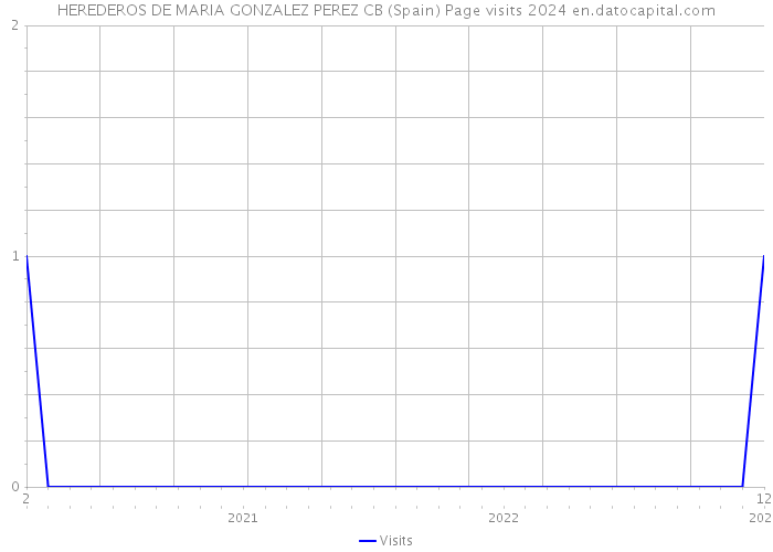 HEREDEROS DE MARIA GONZALEZ PEREZ CB (Spain) Page visits 2024 