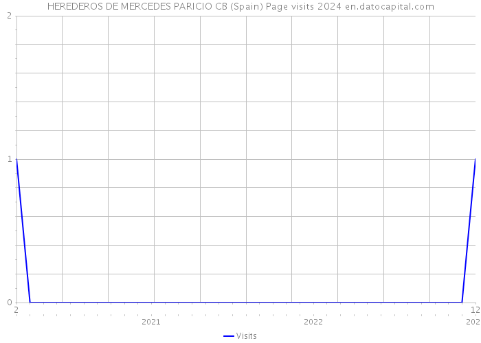 HEREDEROS DE MERCEDES PARICIO CB (Spain) Page visits 2024 