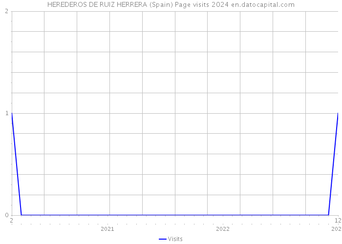 HEREDEROS DE RUIZ HERRERA (Spain) Page visits 2024 