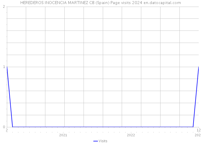 HEREDEROS INOCENCIA MARTINEZ CB (Spain) Page visits 2024 