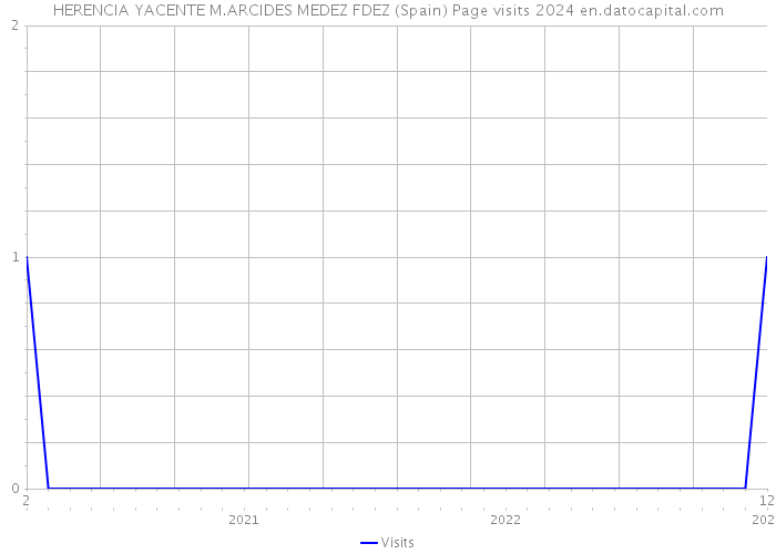 HERENCIA YACENTE M.ARCIDES MEDEZ FDEZ (Spain) Page visits 2024 