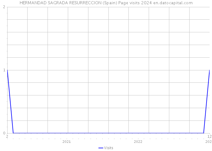 HERMANDAD SAGRADA RESURRECCION (Spain) Page visits 2024 