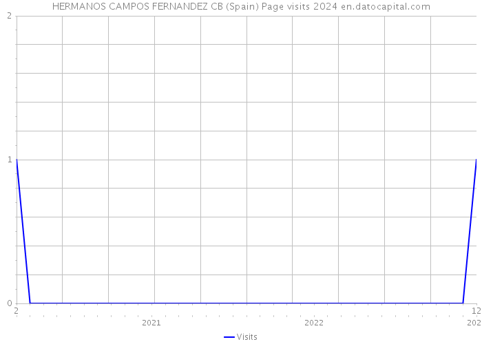 HERMANOS CAMPOS FERNANDEZ CB (Spain) Page visits 2024 