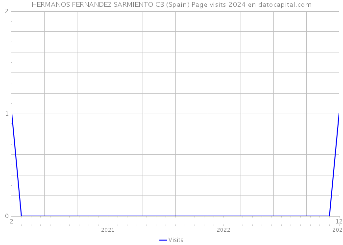 HERMANOS FERNANDEZ SARMIENTO CB (Spain) Page visits 2024 