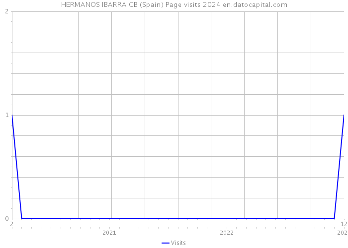 HERMANOS IBARRA CB (Spain) Page visits 2024 