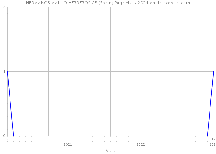 HERMANOS MAILLO HERREROS CB (Spain) Page visits 2024 