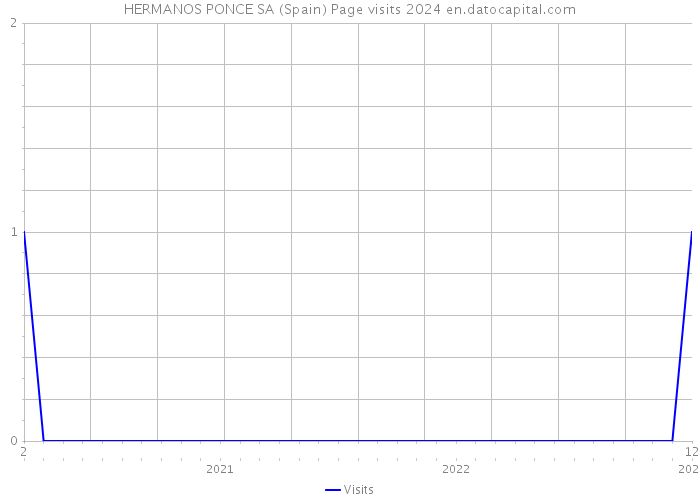HERMANOS PONCE SA (Spain) Page visits 2024 