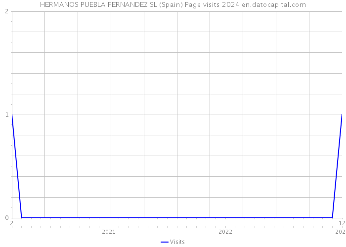 HERMANOS PUEBLA FERNANDEZ SL (Spain) Page visits 2024 