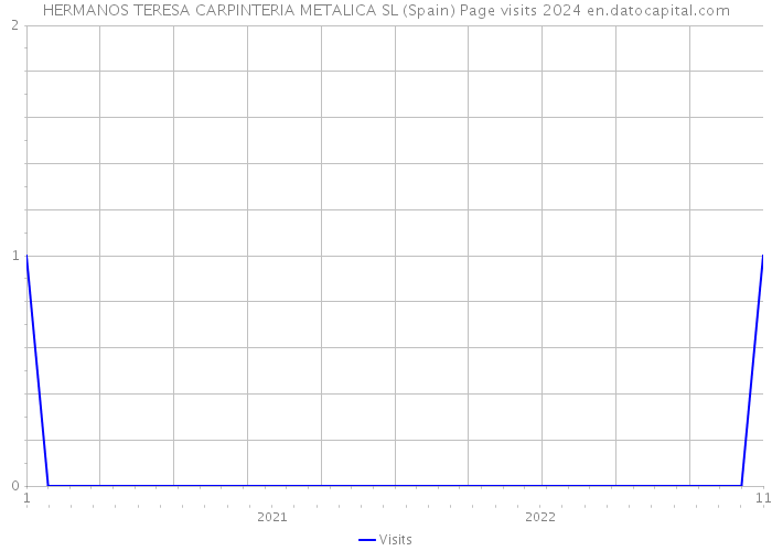 HERMANOS TERESA CARPINTERIA METALICA SL (Spain) Page visits 2024 